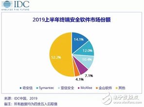 新興業(yè)務(wù)場(chǎng)景驅(qū)動(dòng)，中國(guó)網(wǎng)絡(luò)安全軟件市場(chǎng)邁入高速增長(zhǎng)新階段
